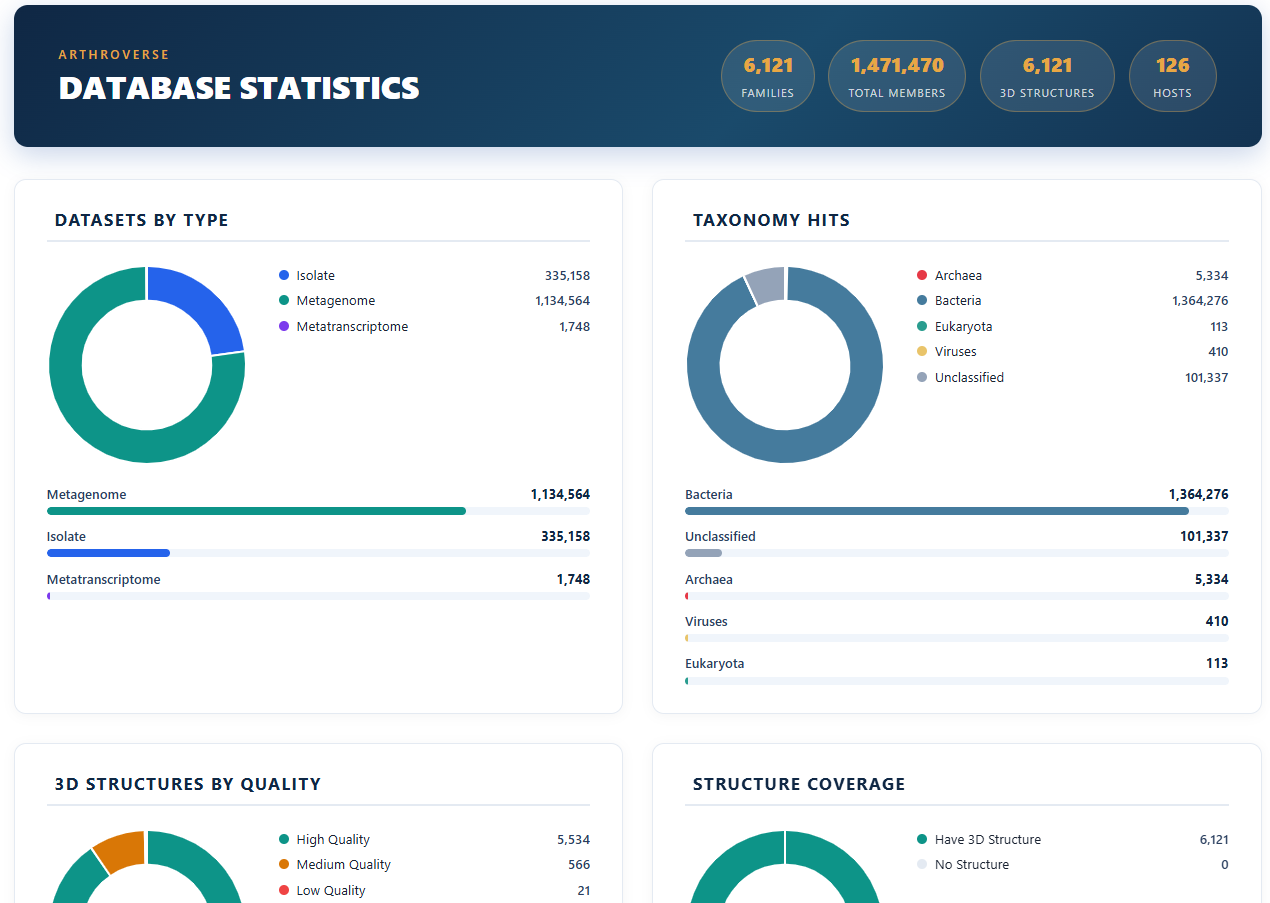 Statistics overview page