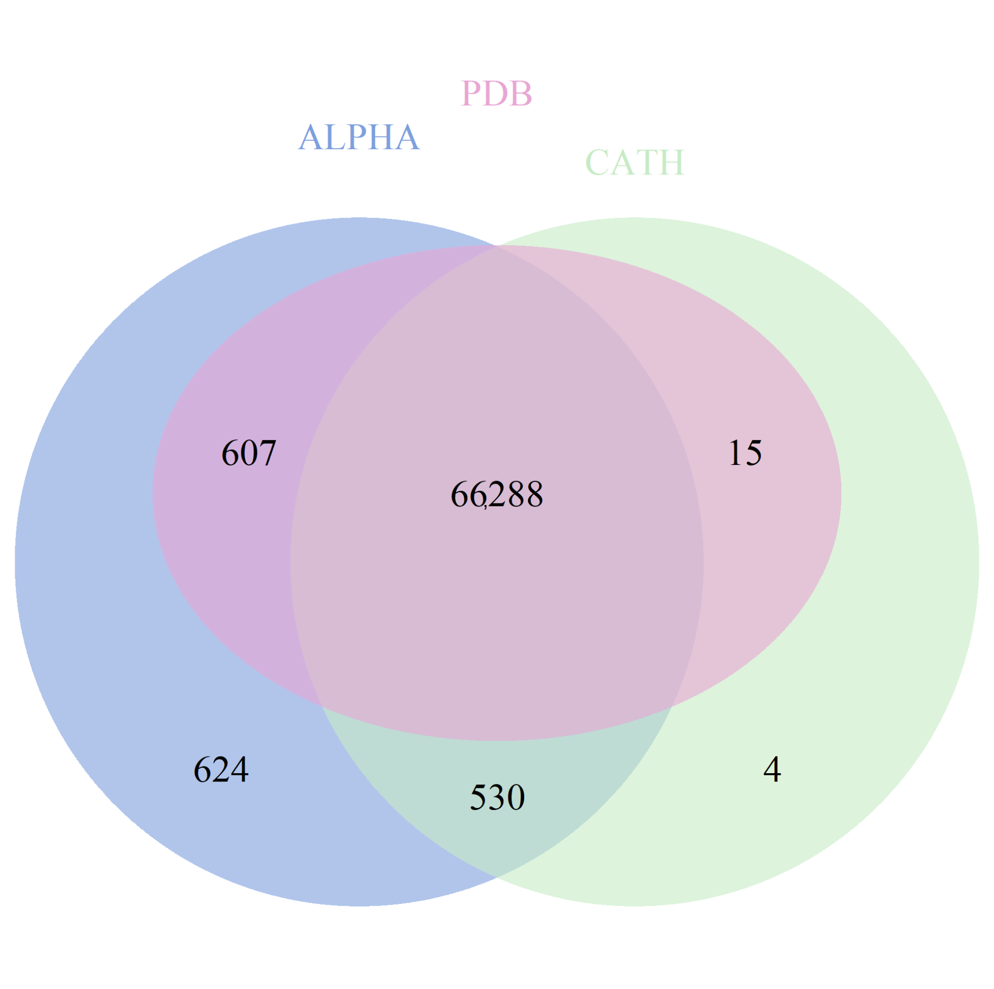 Structures Venn